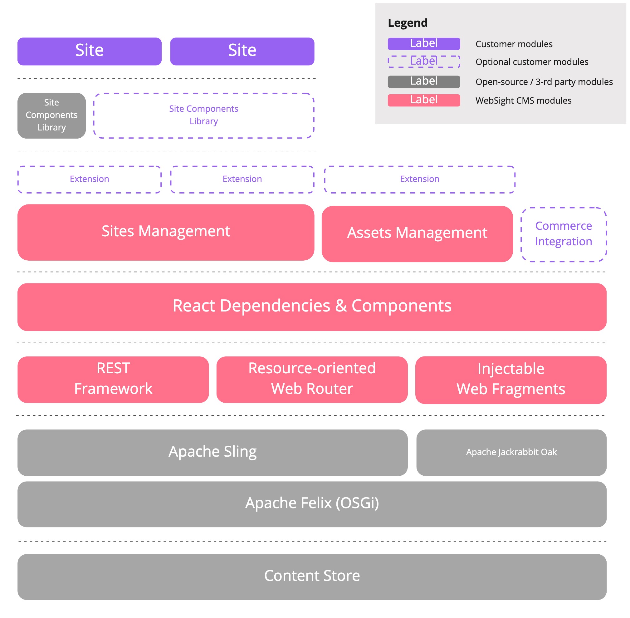 WebSight CMS - modules & layers