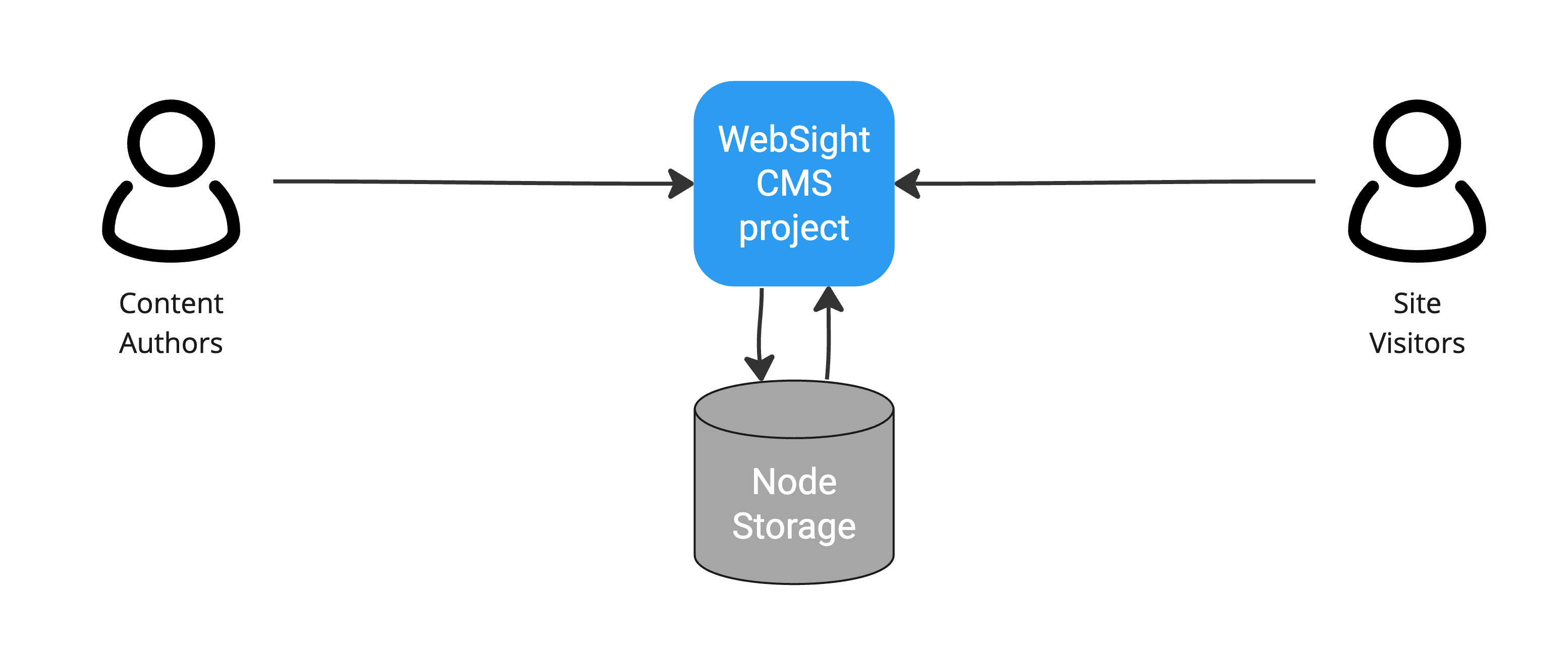 WebSight CMS deployment