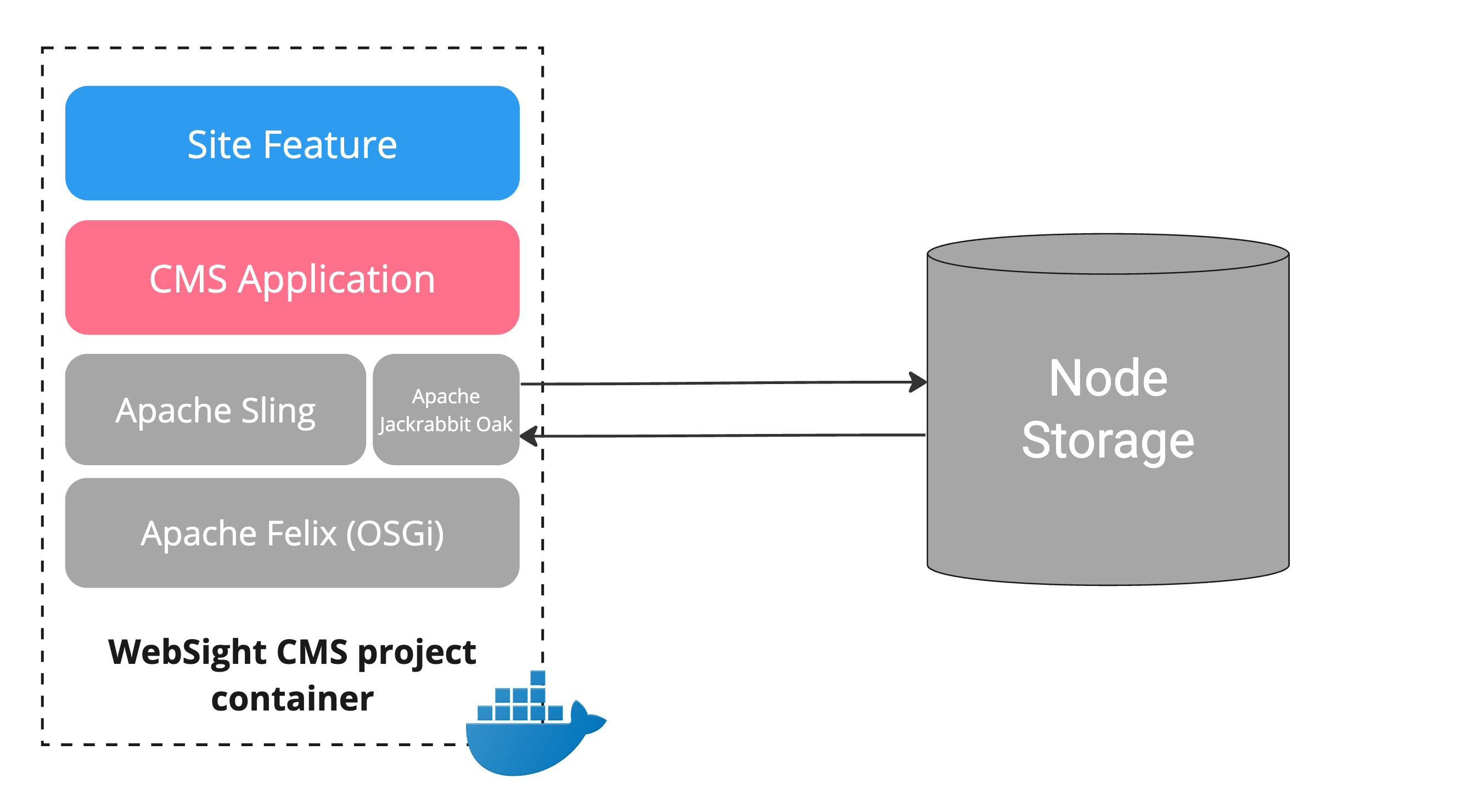 WebSight CMS project container