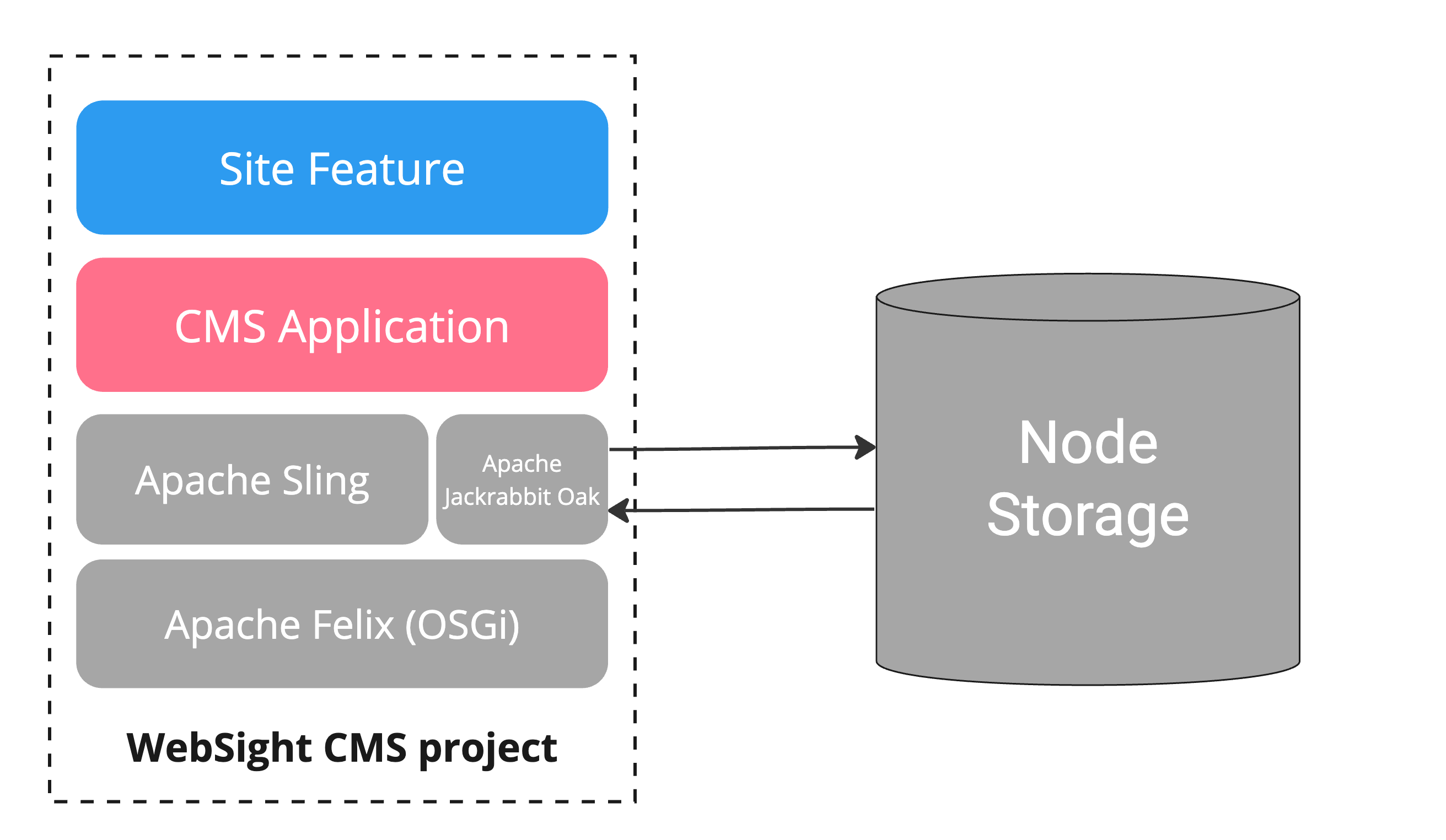 WebSight CMS project