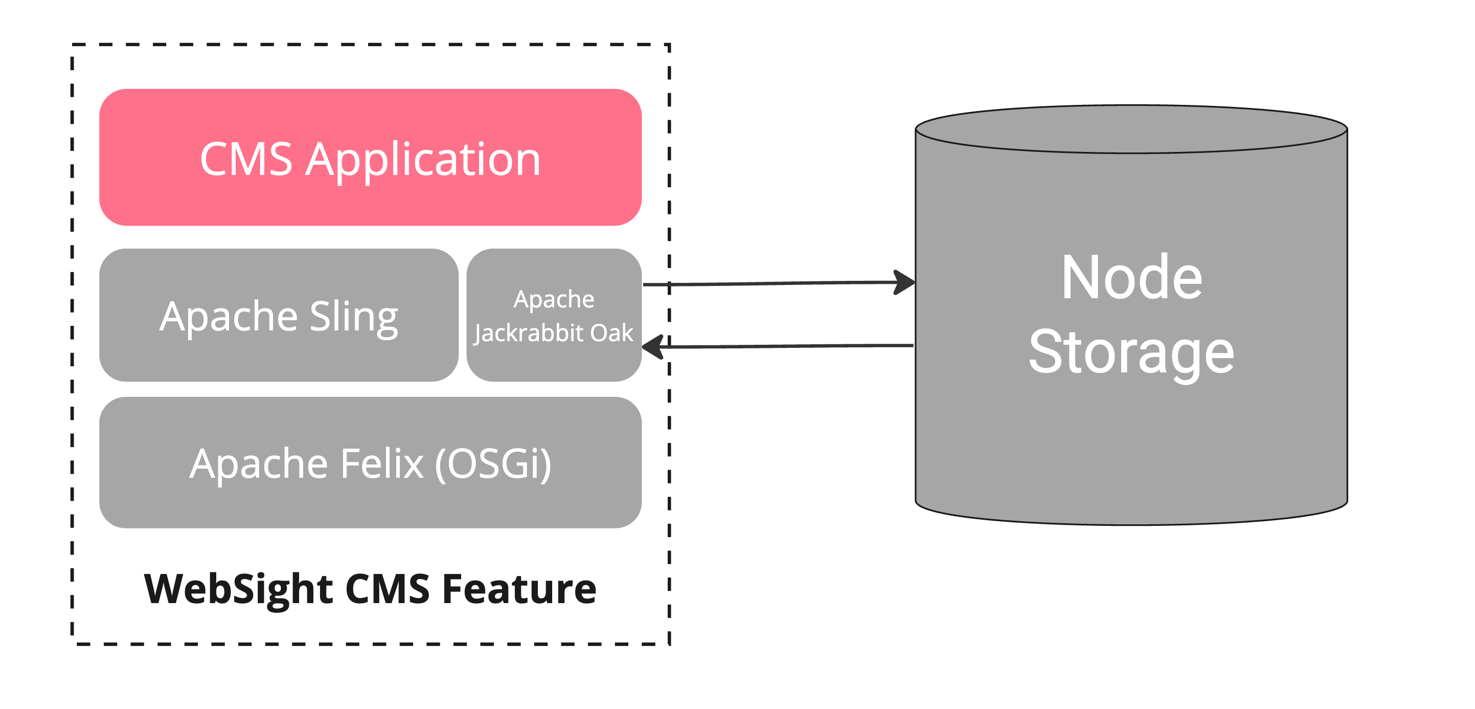 WebSight CMS with Node Storage